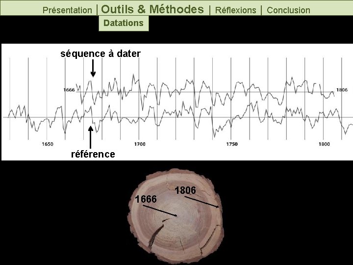 Présentation │Outils & Méthodes │ Réflexions │ Conclusion Datations séquence à dater référence 1666