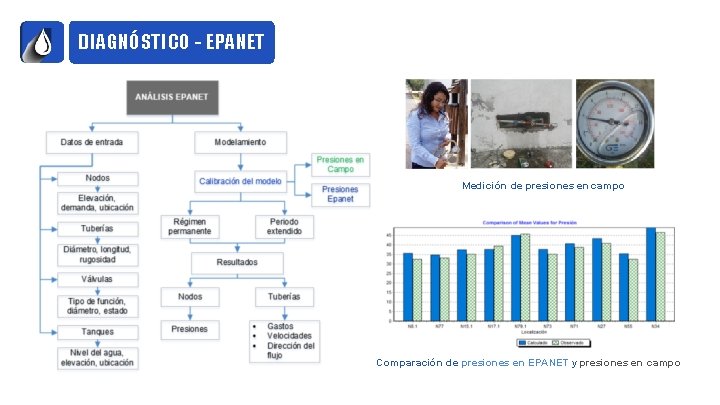 DIAGNÓSTICO - EPANET Medición de presiones en campo Comparación de presiones en EPANET y