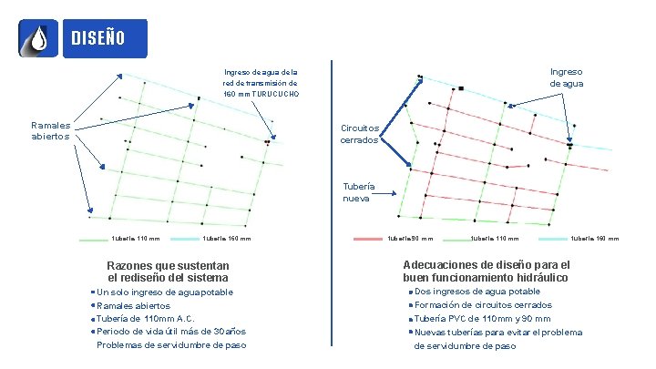 DISEÑO Ingreso de agua de la red de transmisión de 160 mm TURUCUCHO Ramales