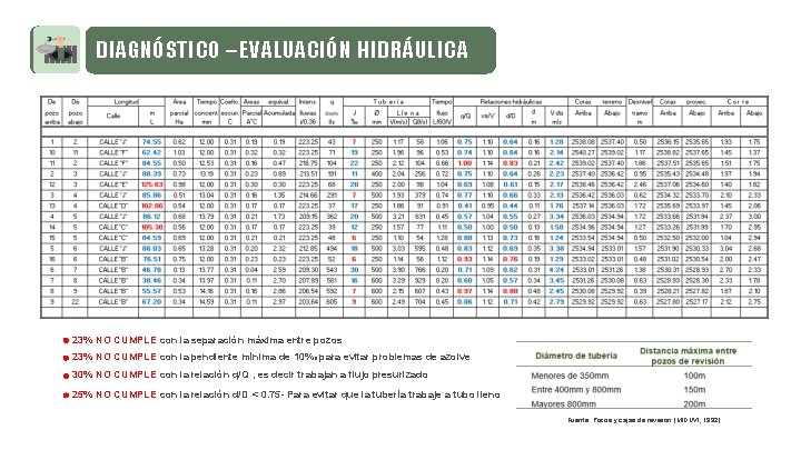 DIAGNÓSTICO – EVALUACIÓN HIDRÁULICA 23% NO CUMPLE con la separación máxima entre pozos 23%