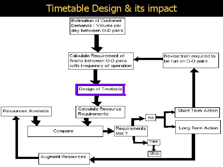 Optimal Design of Timetables to maximize schedule reliability
