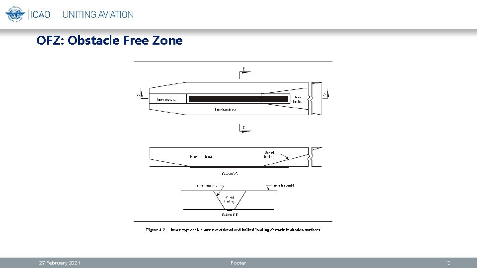 OFZ: Obstacle Free Zone 10 27 February 2021 Footer 10 