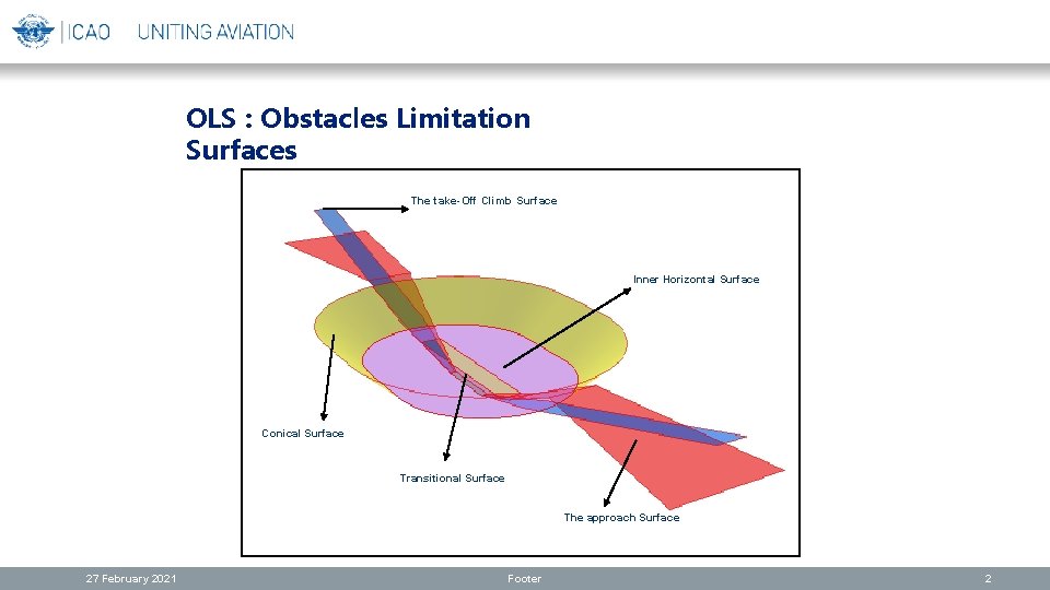 OLS : Obstacles Limitation Surfaces The take-Off Climb Surface Inner Horizontal Surface Conical Surface