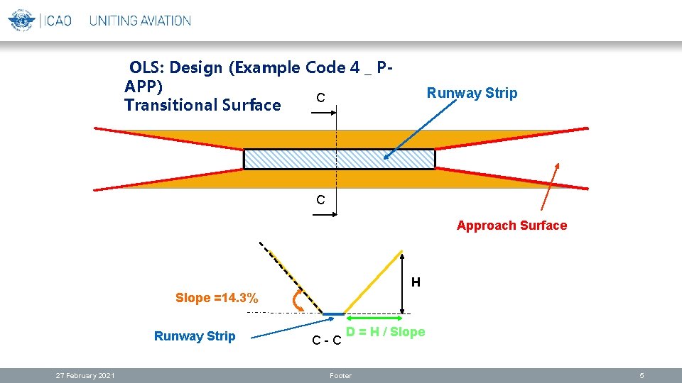 OLS: Design (Example Code 4 _ PAPP) C Transitional Surface Runway Strip C Approach