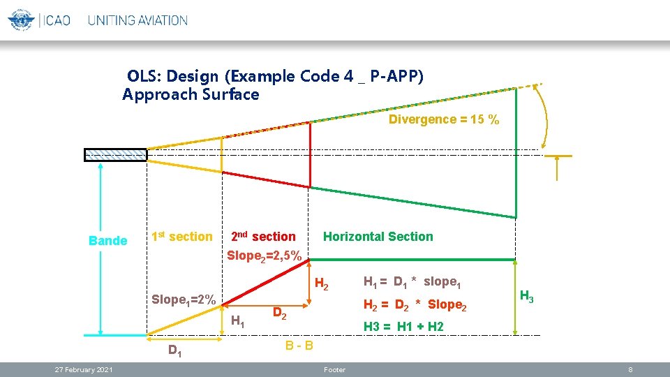 OLS: Design (Example Code 4 _ P-APP) Approach Surface Divergence = 15 % Bande