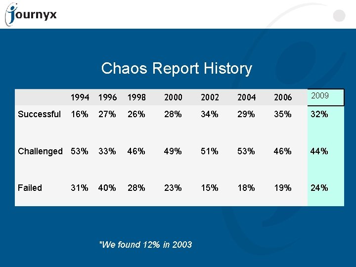 Chaos Report History 1994 1996 1998 2000 2002 2004 2006 2009 16% 27% 26%
