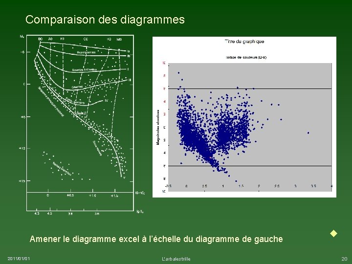 Comparaison des diagrammes Amener le diagramme excel à l’échelle du diagramme de gauche 2011/01/01
