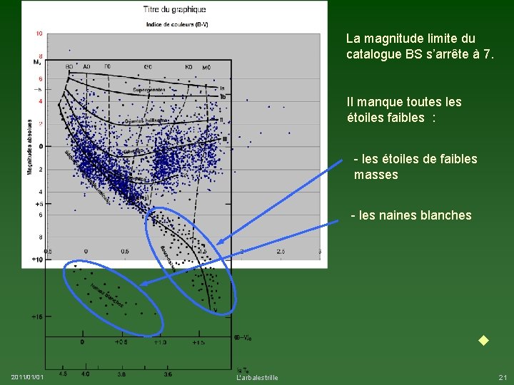 La magnitude limite du catalogue BS s’arrête à 7. Il manque toutes les étoiles