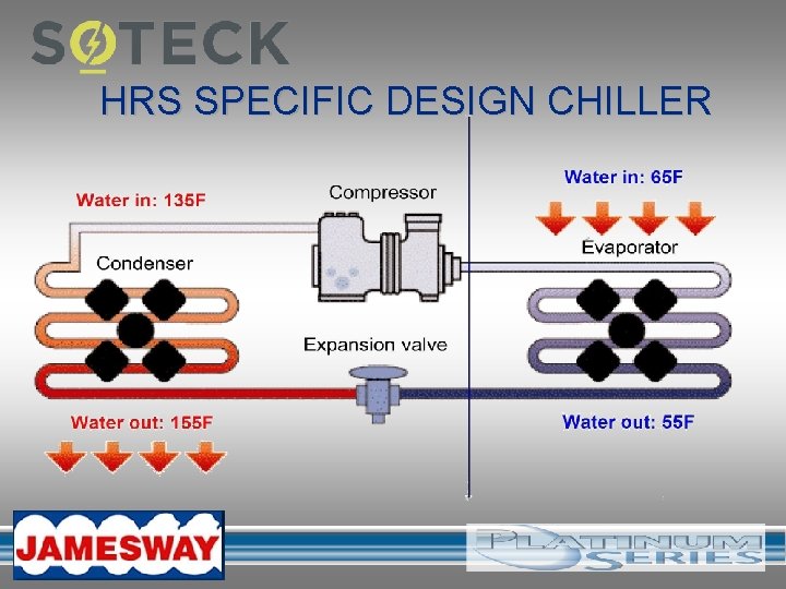 HRS SPECIFIC DESIGN CHILLER 