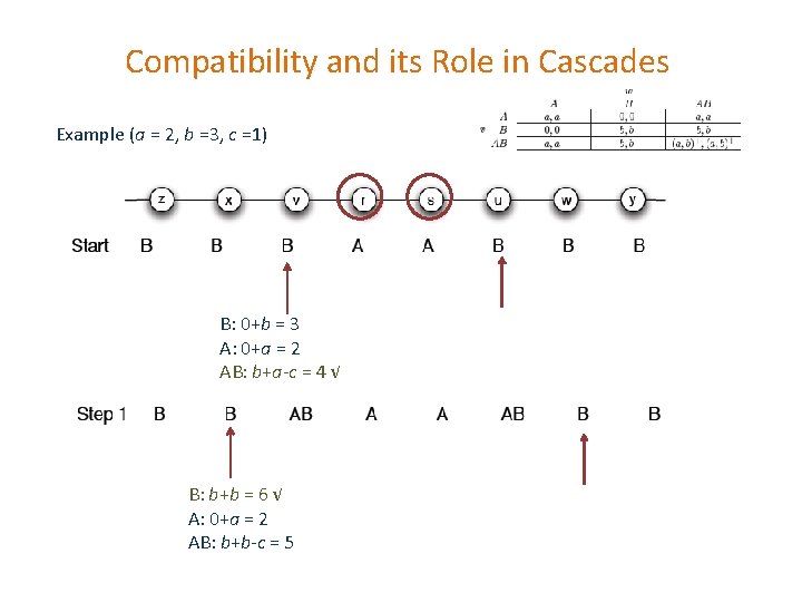Compatibility and its Role in Cascades Example (a = 2, b =3, c =1)