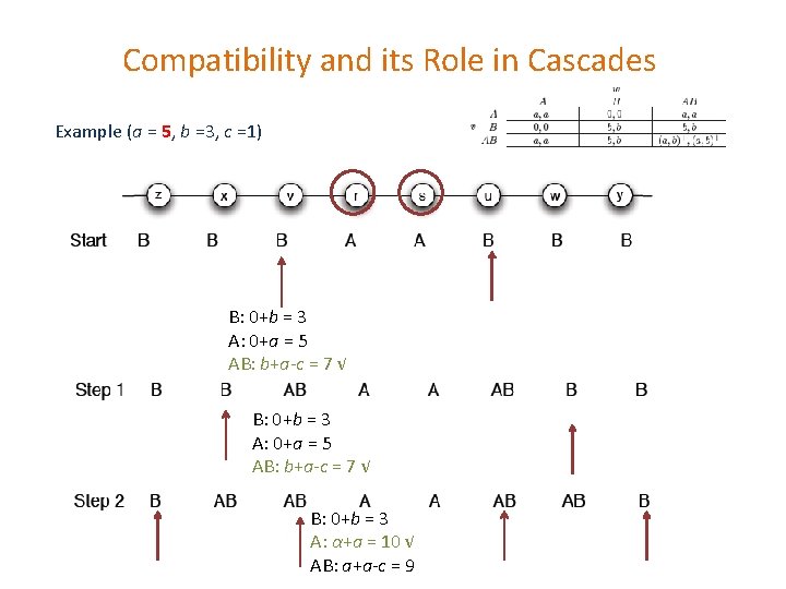 Compatibility and its Role in Cascades Example (a = 5, b =3, c =1)