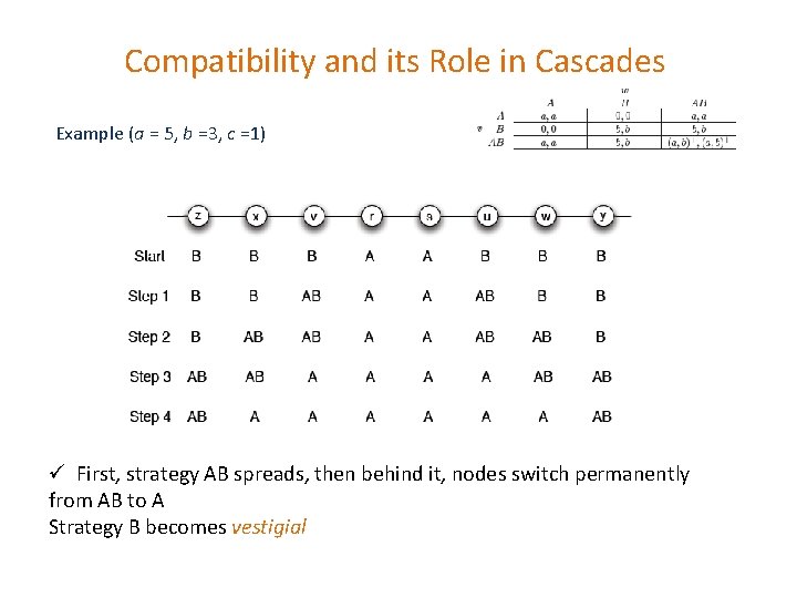 Compatibility and its Role in Cascades Example (a = 5, b =3, c =1)