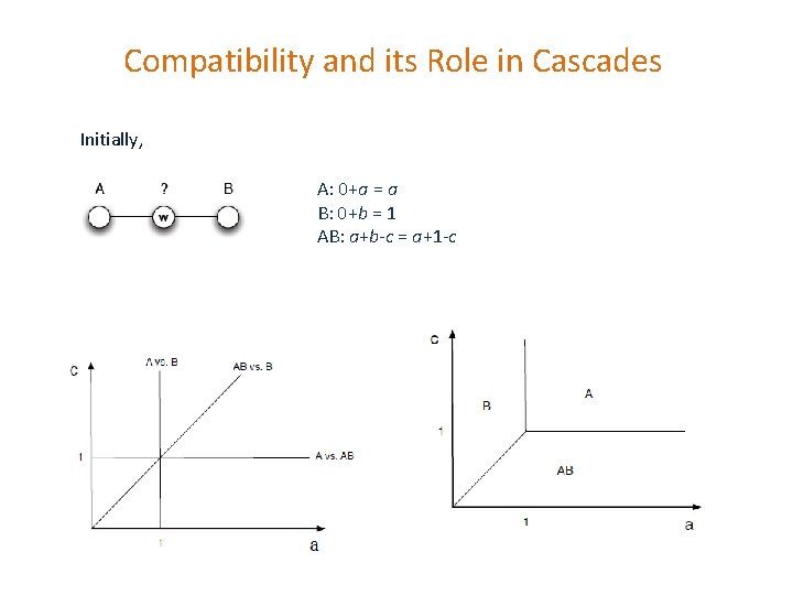Compatibility and its Role in Cascades Initially, A: 0+a = a B: 0+b =