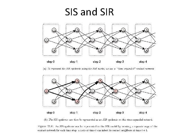 SIS and SIR 