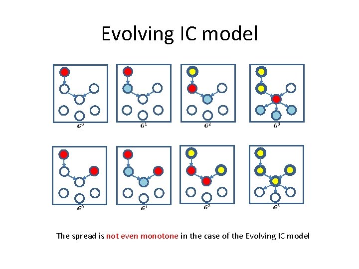 Evolving IC model The spread is not even monotone in the case of the