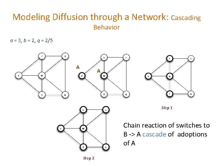 Modeling Diffusion through a Network: Cascading Behavior a = 3, b = 2, q