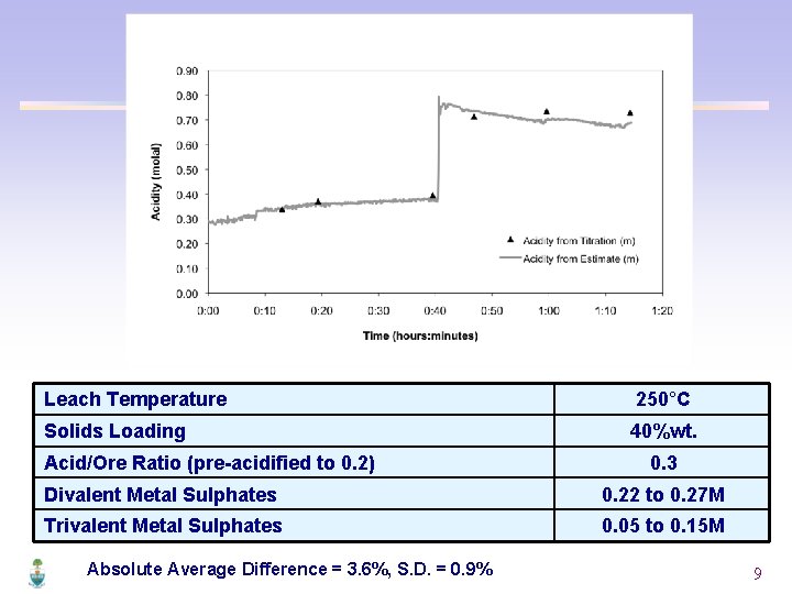 Leach Temperature 250°C Solids Loading 40%wt. Acid/Ore Ratio (pre-acidified to 0. 2) 0. 3