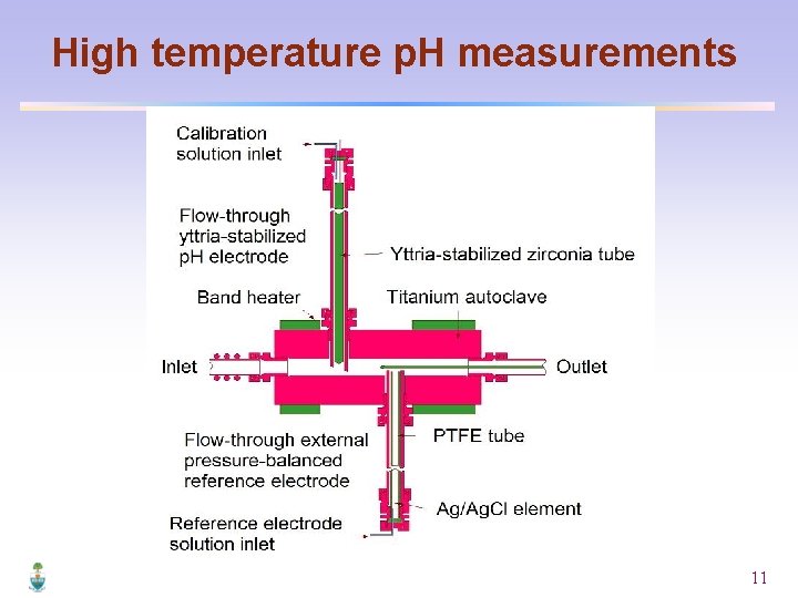 High temperature p. H measurements 11 