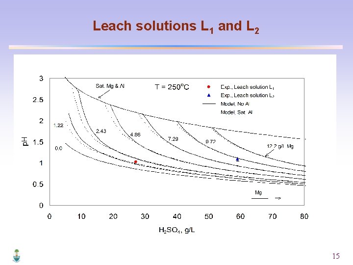 Leach solutions L 1 and L 2 15 