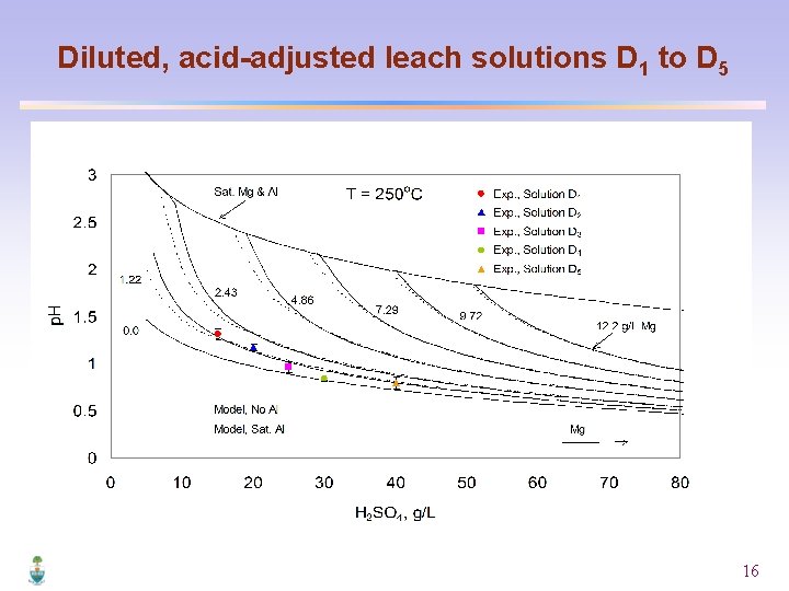 Diluted, acid-adjusted leach solutions D 1 to D 5 16 