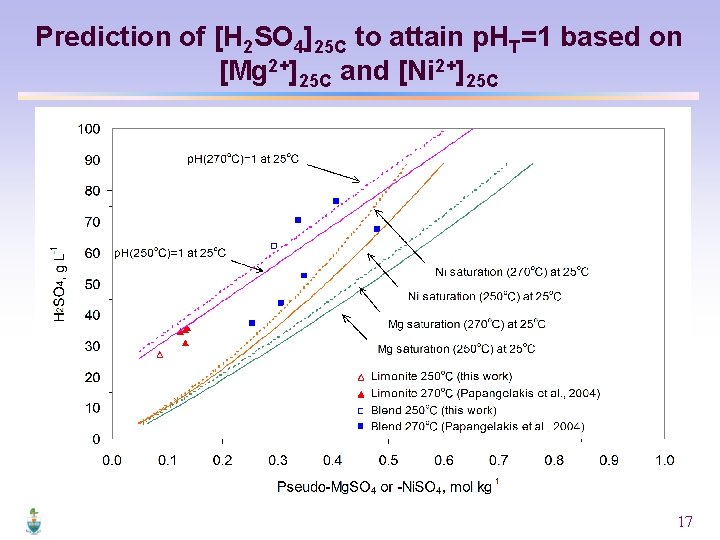 Prediction of [H 2 SO 4]25 C to attain p. HT=1 based on [Mg