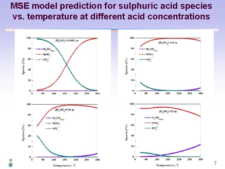 MSE model prediction for sulphuric acid species vs. temperature at different acid concentrations 27
