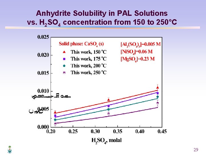 Anhydrite Solubility in PAL Solutions vs. H 2 SO 4 concentration from 150 to