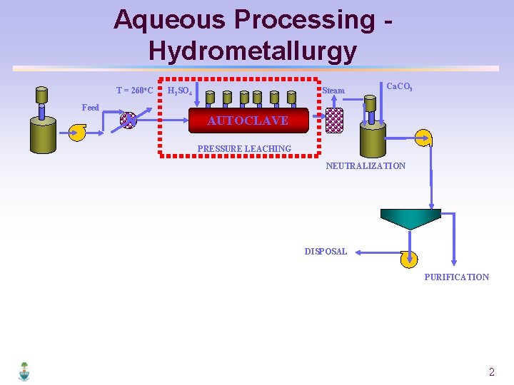 Aqueous Processing Hydrometallurgy T = 260 o. C H 2 SO 4 Steam Ca.