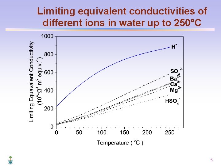Limiting equivalent conductivities of different ions in water up to 250°C 5 