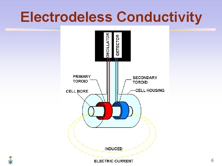 Electrodeless Conductivity 6 