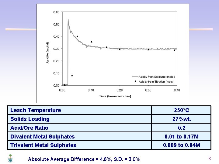 Leach Temperature 250°C Solids Loading 27%wt. Acid/Ore Ratio 0. 2 Divalent Metal Sulphates 0.