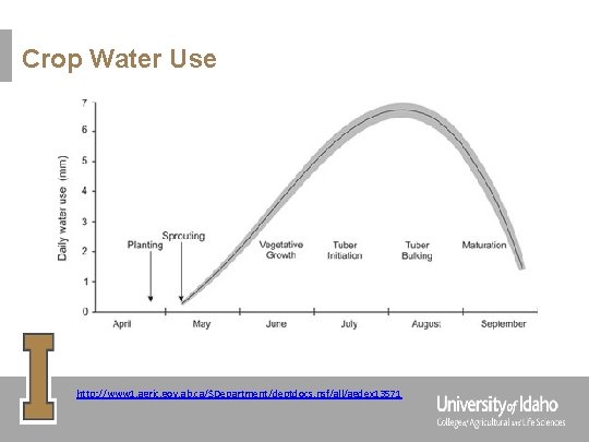 Crop Water Use http: //www 1. agric. gov. ab. ca/$Department/deptdocs. nsf/all/agdex 13571 