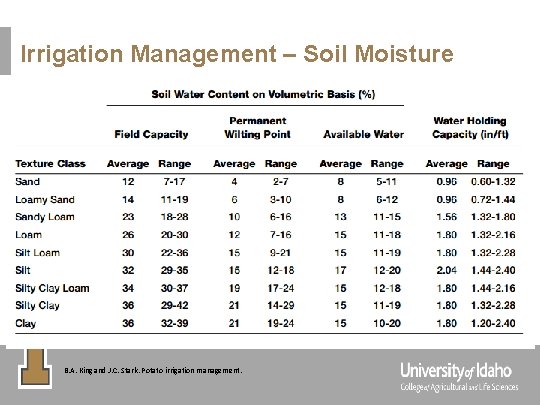 Irrigation Management – Soil Moisture B. A. King and J. C. Stark. Potato irrigation
