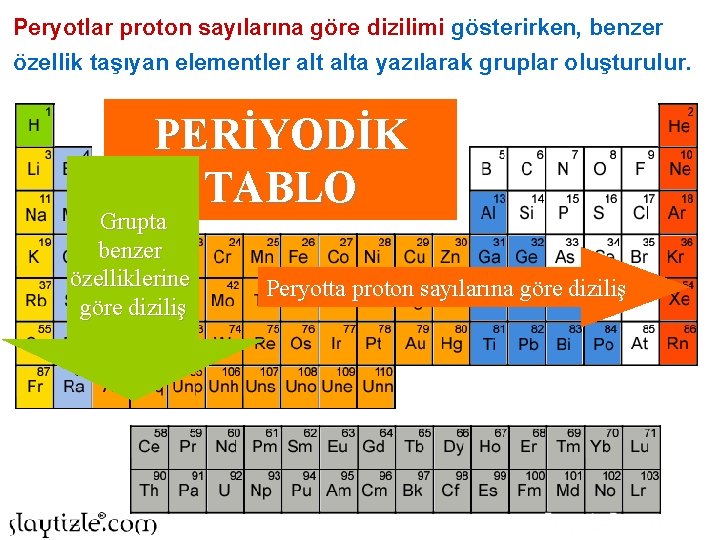 Peryotlar proton sayılarına göre dizilimi gösterirken, benzer özellik taşıyan elementler alta yazılarak gruplar oluşturulur.