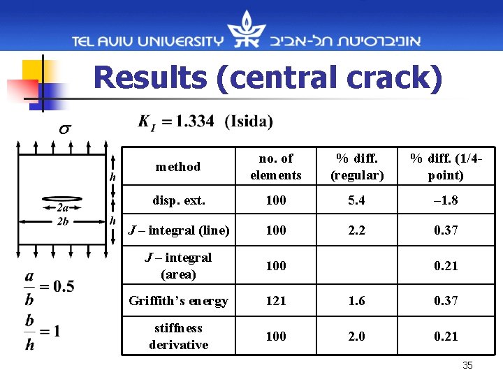 Results (central crack) method no. of elements % diff. (regular) % diff. (1/4 point)