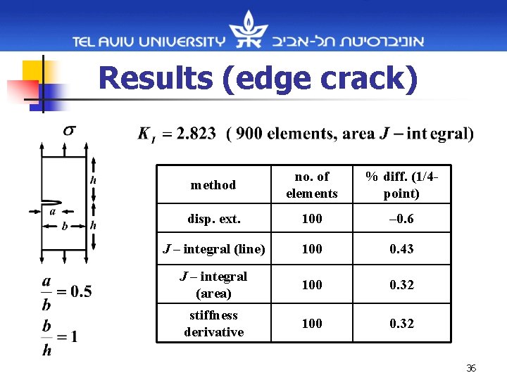 Results (edge crack) method no. of elements % diff. (1/4 point) disp. ext. 100