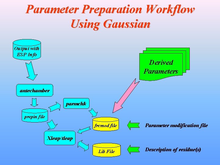 Parameter Preparation Workflow Using Gaussian Output with ESP Info Derived Parameters antechamber parmchk prepin