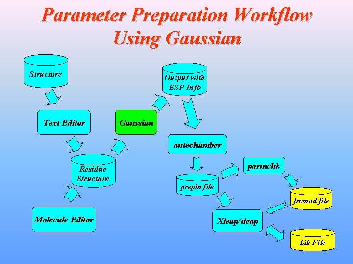 Parameter Preparation Workflow Using Gaussian Structure Output with ESP Info Text Editor Gaussian antechamber