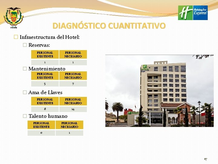DIAGNÓSTICO CUANTITATIVO � Infraestructura del Hotel: � Reservas: PERSONAL EXISTENTE PERSONAL NECESARIO 1 1
