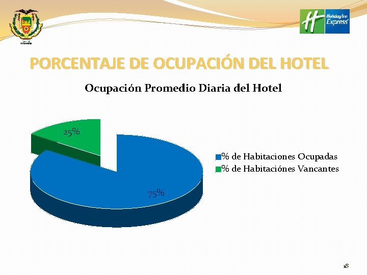 PORCENTAJE DE OCUPACIÓN DEL HOTEL Ocupación Promedio Diaria del Hotel 25% % de Habitaciones