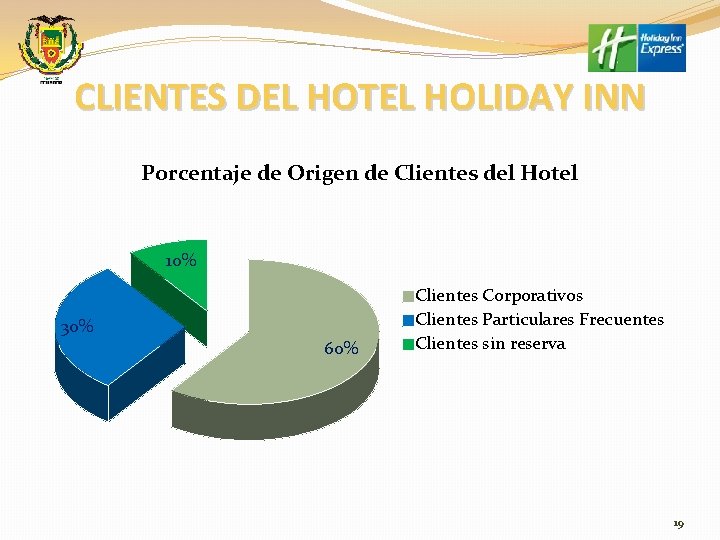 CLIENTES DEL HOTEL HOLIDAY INN Porcentaje de Origen de Clientes del Hotel 10% 30%