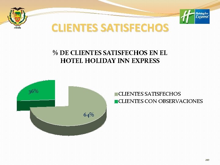 CLIENTES SATISFECHOS % DE CLIENTES SATISFECHOS EN EL HOTEL HOLIDAY INN EXPRESS 36% CLIENTES