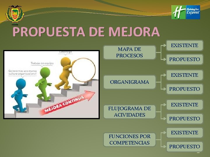 PROPUESTA DE MEJORA MAPA DE PROCESOS EXISTENTE PROPUESTO EXISTENTE ORGANIGRAMA PROPUESTO FLUJOGRAMA DE ACIVIDADES