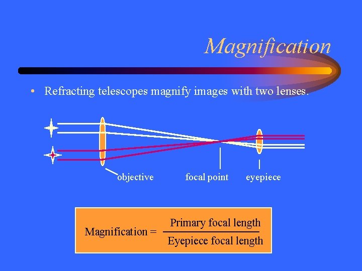 Magnification • Refracting telescopes magnify images with two lenses. objective Magnification = focal point