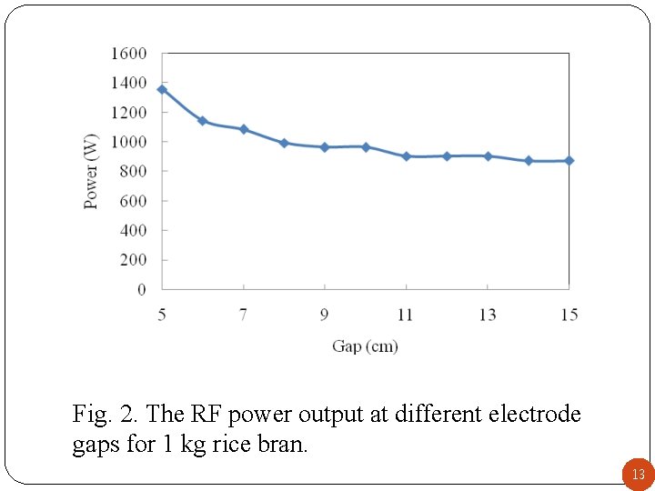 Fig. 2. The RF power output at different electrode gaps for 1 kg rice