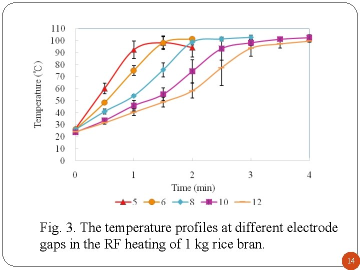 Fig. 3. The temperature profiles at different electrode gaps in the RF heating of