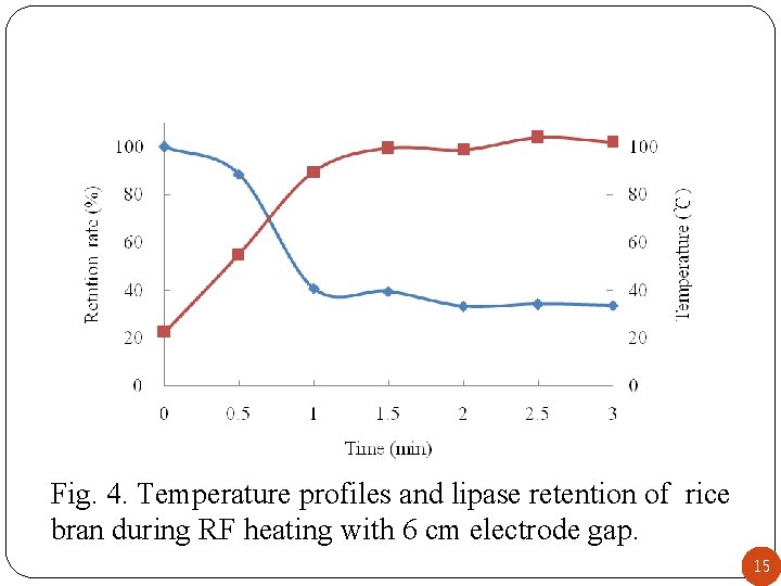 Fig. 4. Temperature profiles and lipase retention of rice bran during RF heating with