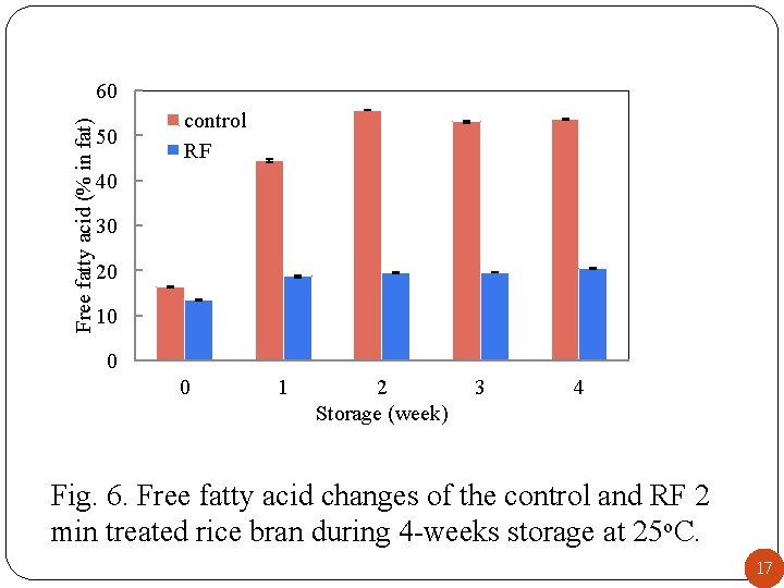 Free fatty acid (% in fat) 60 50 control RF 40 30 20 10