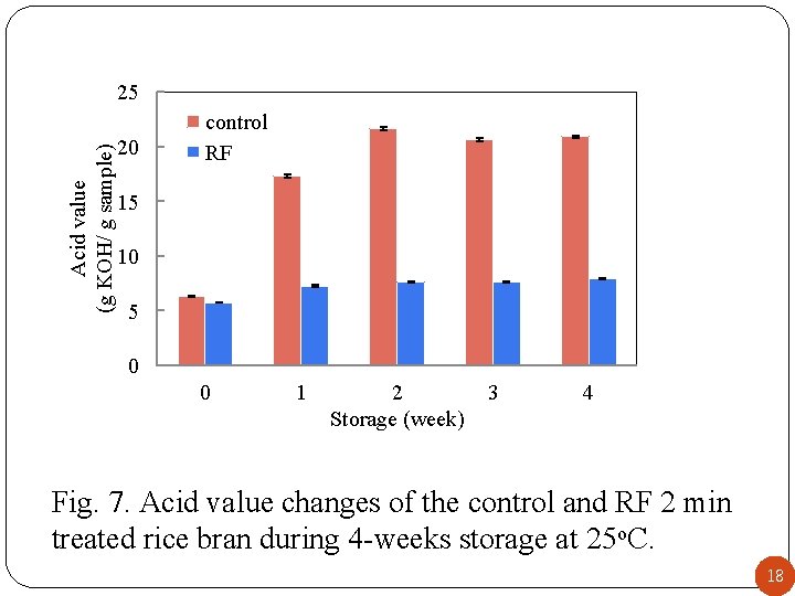Acid value (g KOH/ g sample) 25 20 control RF 15 10 5 0