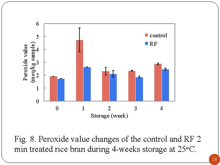 6 control RF Peroxide value (meq/kg sample) 5 4 3 2 1 0 0